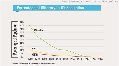 raw data for illiteracy in america